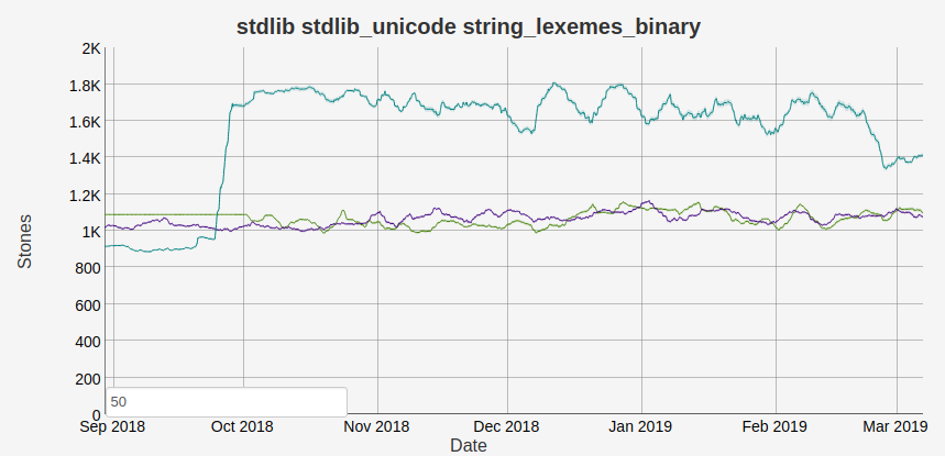 String Lexemes OTP 22 benchmark